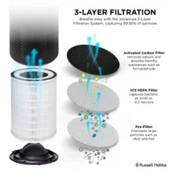 Russell Hobbs Clean Pro Air Purifier in Grey with H13 HEPA Filter -russell hobbs Sales rhap2001 3 layer graphic 2000px 1